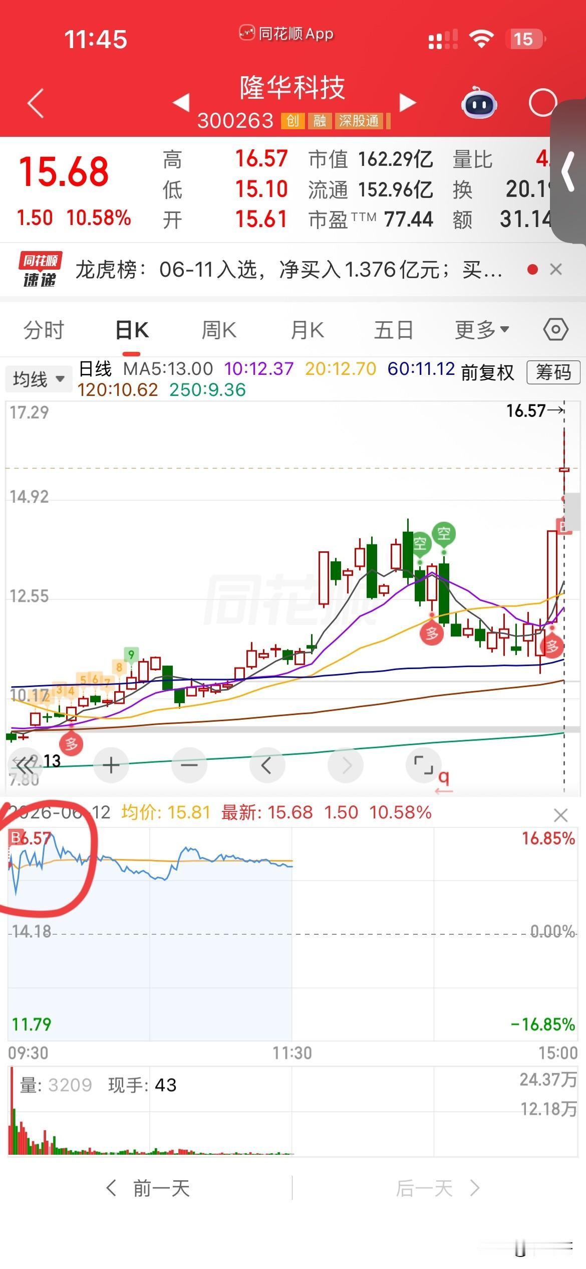 今天激进了一把，
下午不会吃面吧？