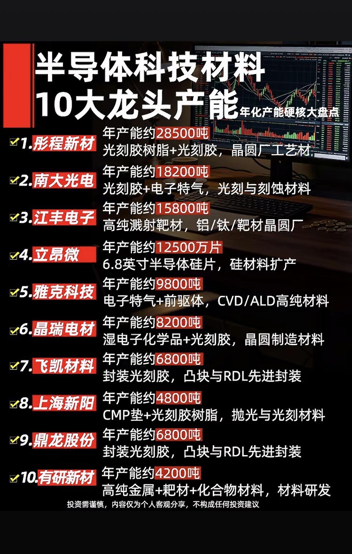 半导体材料十大龙头企业，年产能大盘点！

盘点下半导体材料十大龙头企业年产能。像