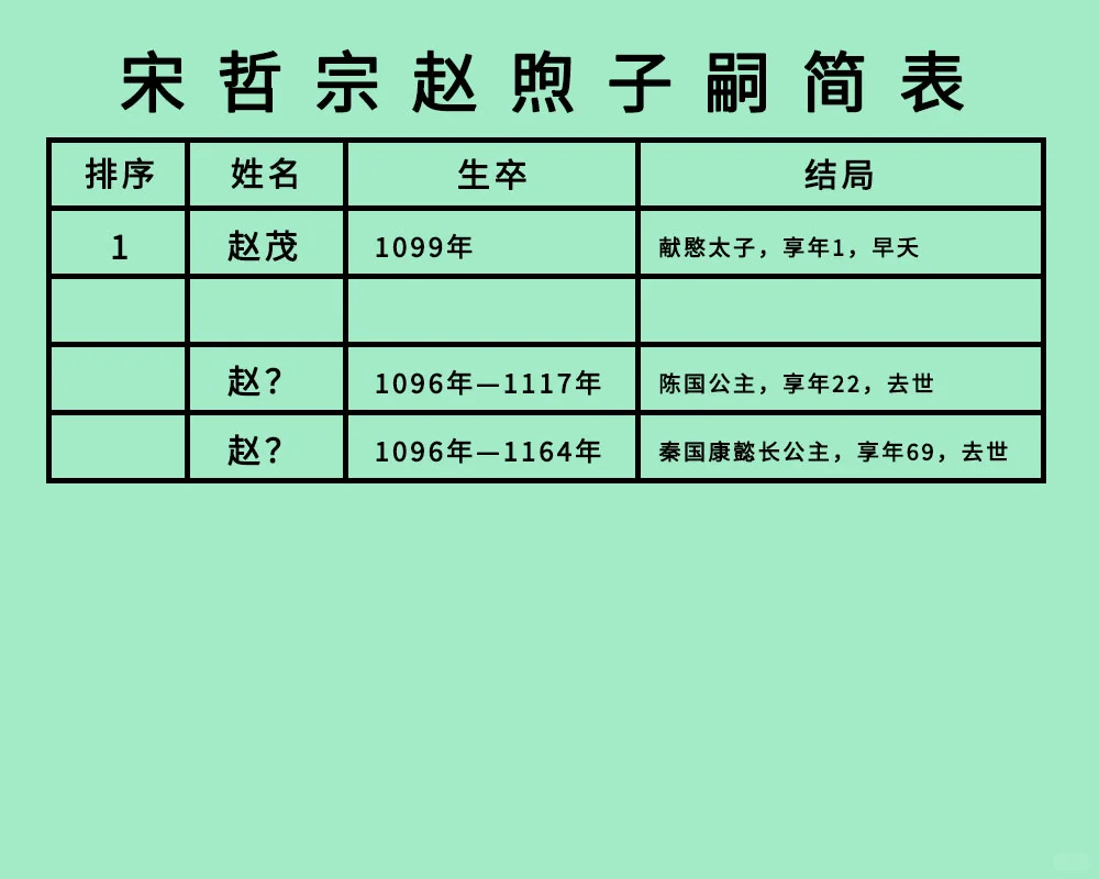 宋哲宗赵煦1子4女：多早夭