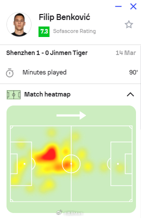 深圳新鹏城1比0天津津门虎 今天的本科维奇还是能回到大学上课的。天津的xG只有0