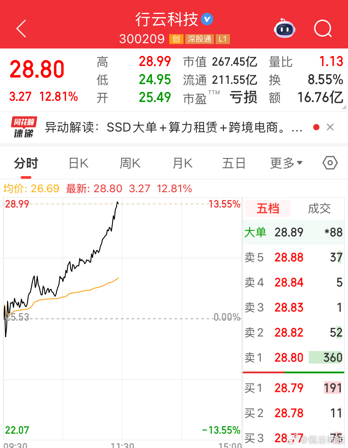 行云科技表现怎样样，伙伴们开心吗？大涨12个多点，恭喜圈内的朋友吃大肉今日复盘a