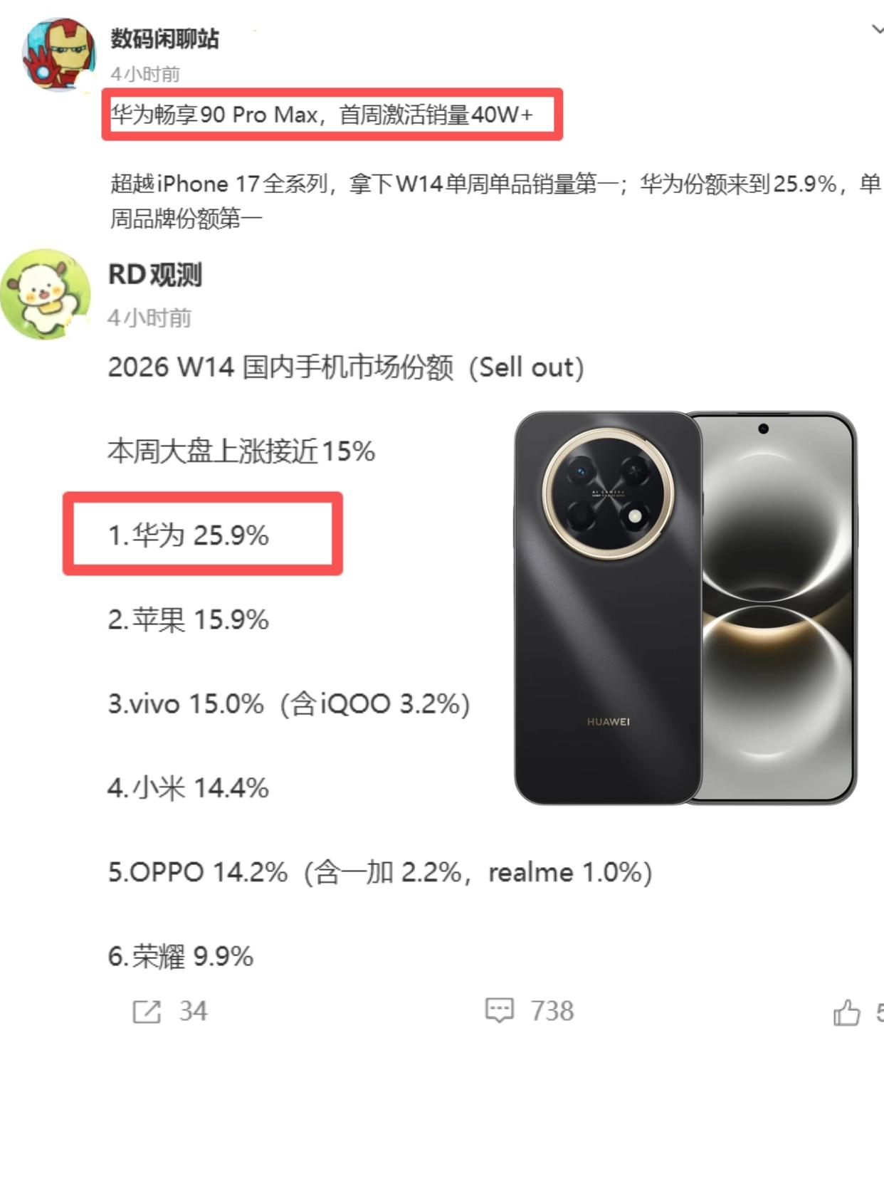 太炸裂了，华为手机销量居然这么高吗？

华为畅享90 Pro Max怎么销量这么