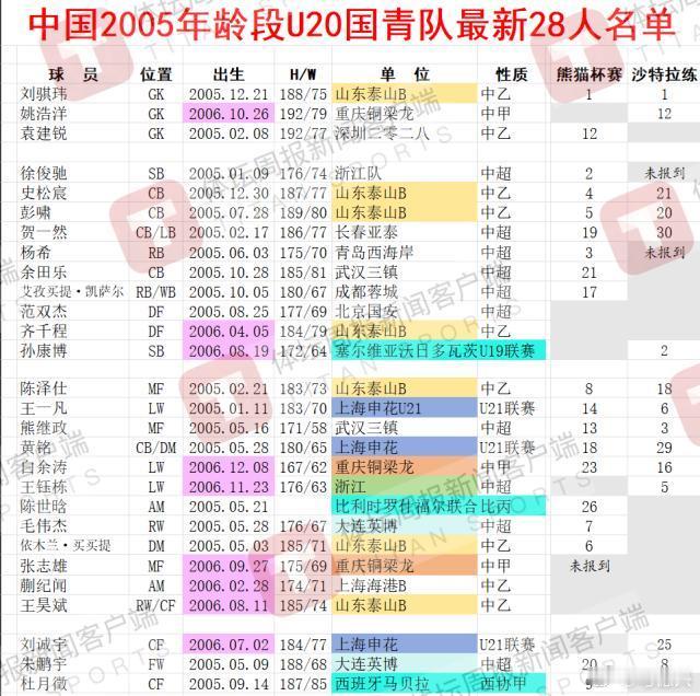 国青   u20亚洲杯   国足   国足[超话]  目前在深圳参加集训的国青队