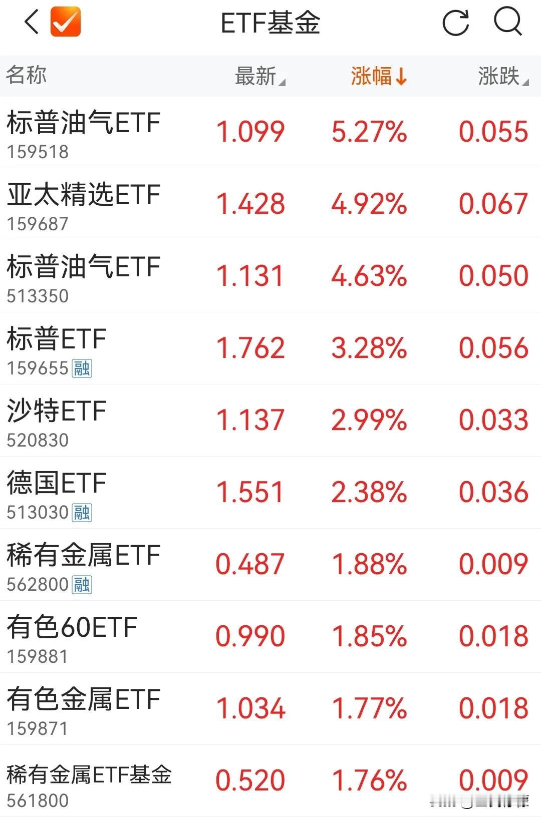 不惧溢价风险，还是很顶[笑哭]ETF涨幅榜，依旧是QDII霸屏。