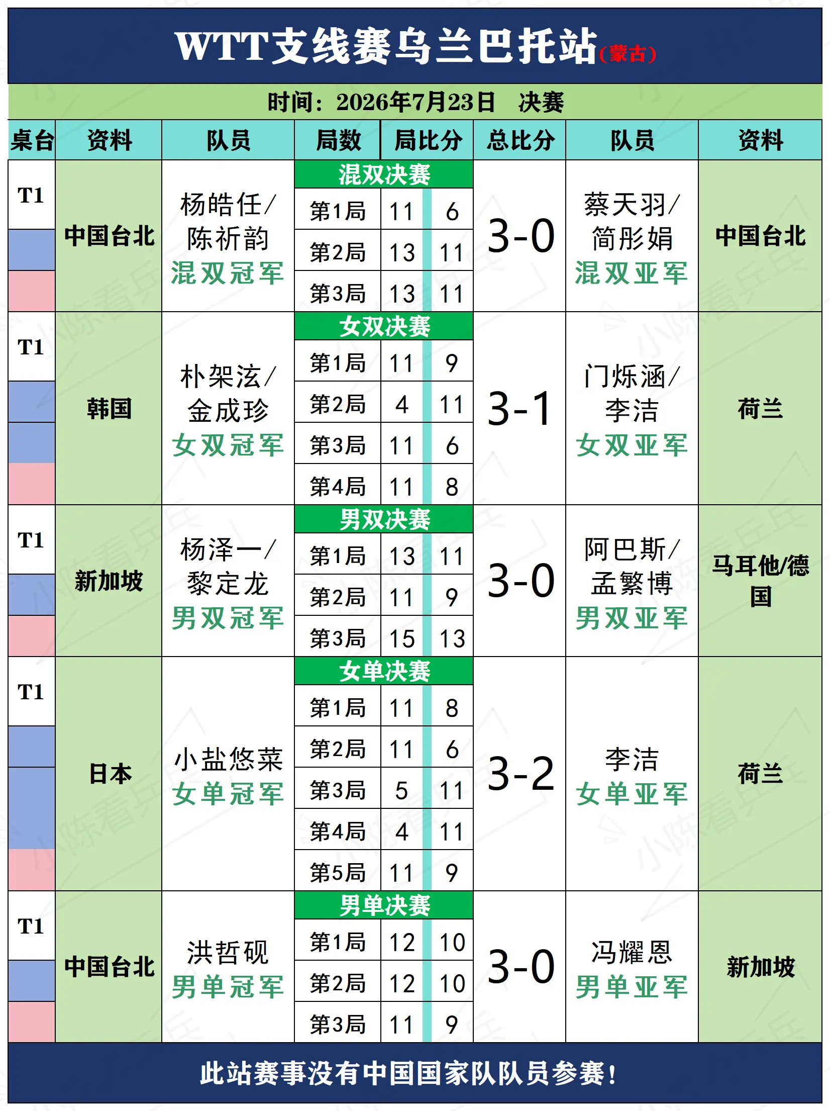WTT支线赛乌兰巴托站7月23日决赛赛况。补发WTT支线赛乌兰巴托站7...