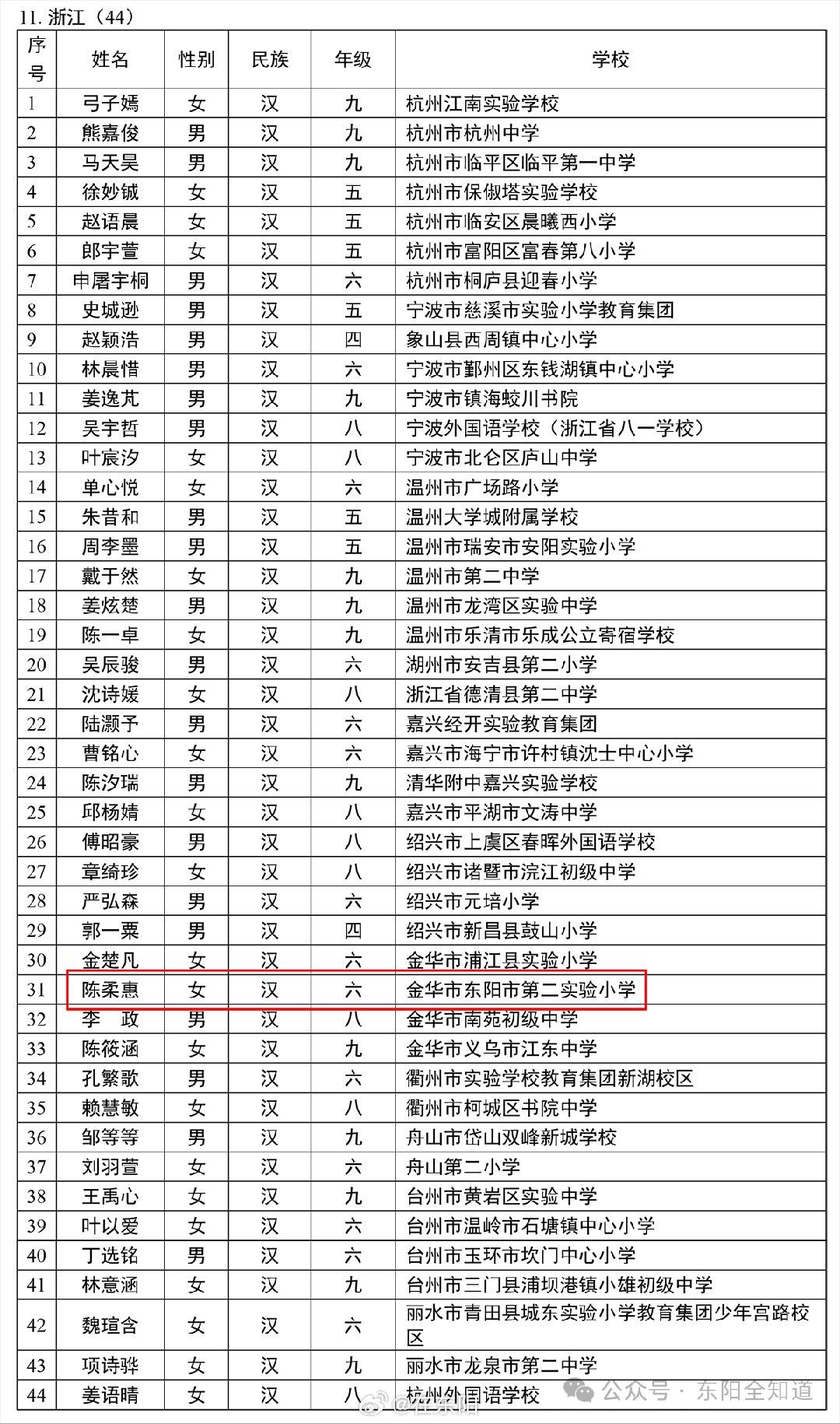 东阳身边事 近日，教育部、中国福利会、中国宋庆龄基金会印发《关于颁发第十七届宋庆