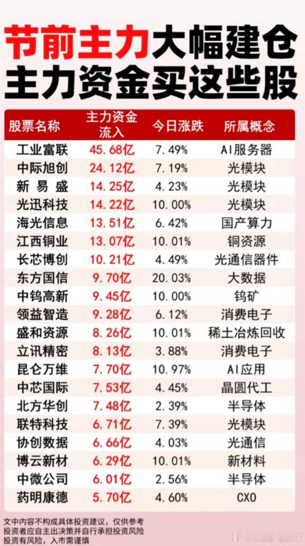 节前主力大幅建仓 主力资金买入个股$工业富联 sh601138$ ：主力资金流入