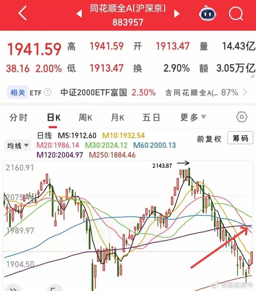 跌多了涨，涨多了跌，今天涨势喜人，但是不要太乐观，虽然中期依旧看好，但是短期还是