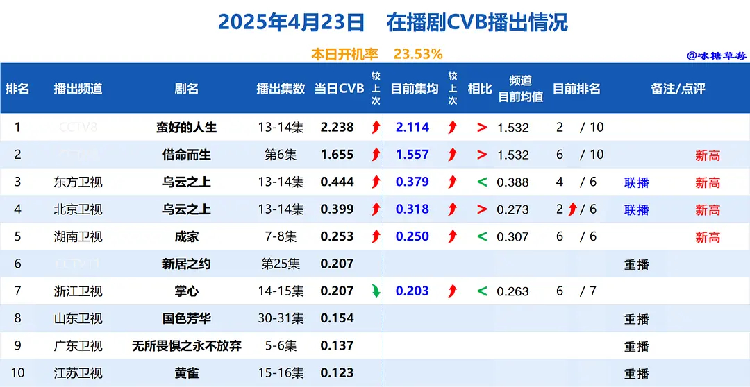 影视剧数据每日播报 20250424 ​​​
