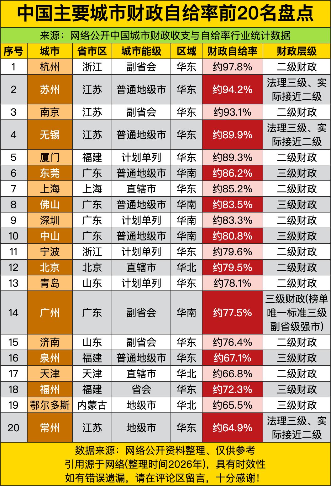 苏州94.2%、南京93.1%、无锡89.9%，这仨江苏兄弟组了个“苏南自力更生