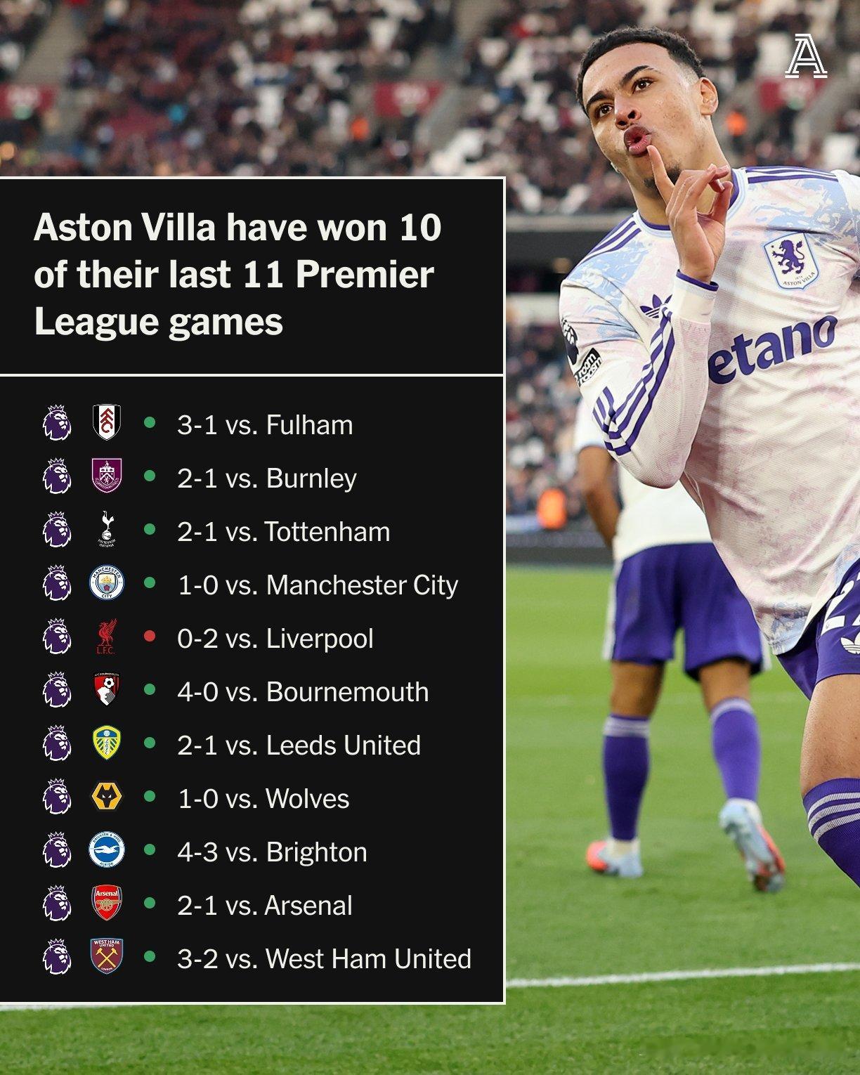 【远射天团】维拉已经9连胜了，过去11场英超赢下10场，在如今对抗/体能/定位球