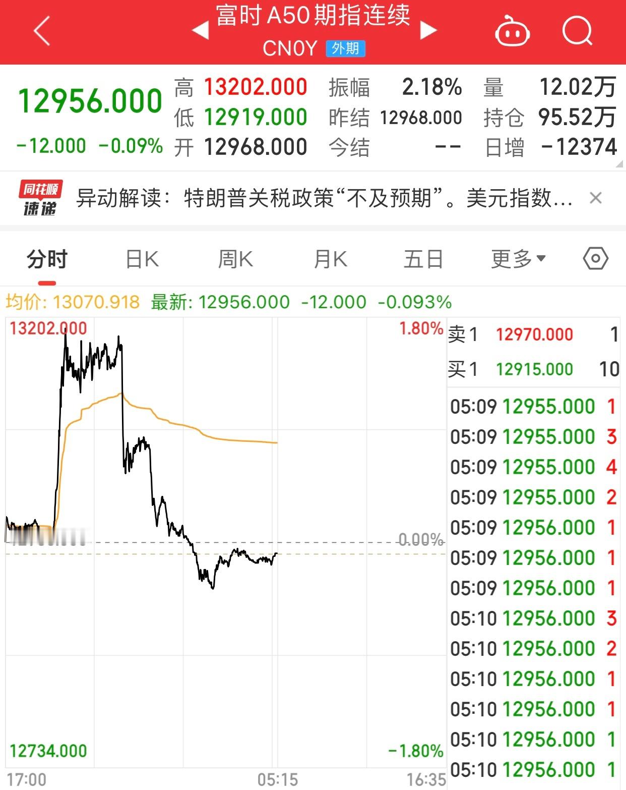 绿了，昨天白高兴一场。更可恶的事，昨晚A50大涨时，有三个网友股民说我看到A50