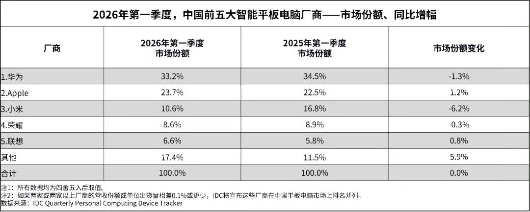 2026年Q1中国平板市场，华为以33.2%的市场份额断层第一，苹果、小米、荣耀
