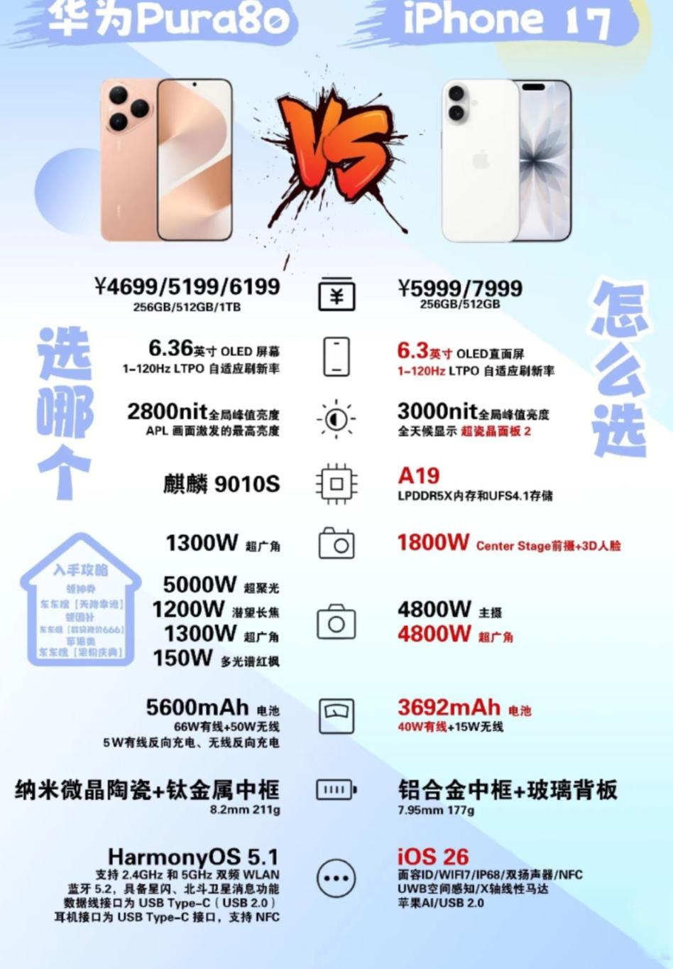没有对比就没有伤害
同样是5000多元256GB的手机，
华为mate80pro