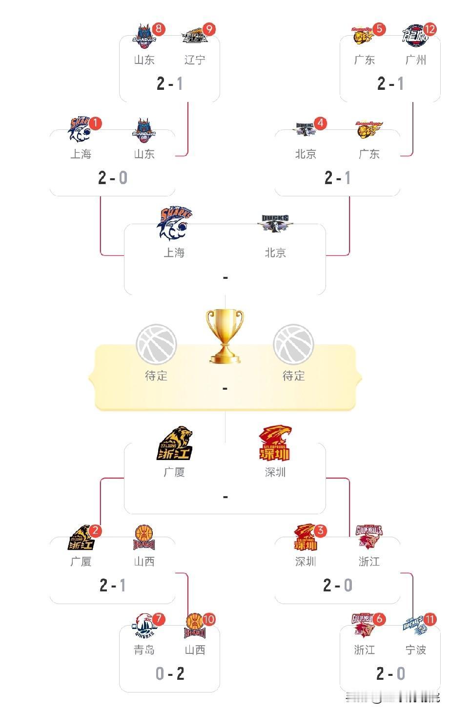 无一例外！晋级季后赛四强的就是常规赛前四球队！

季后赛四强出炉，值得一提的是，