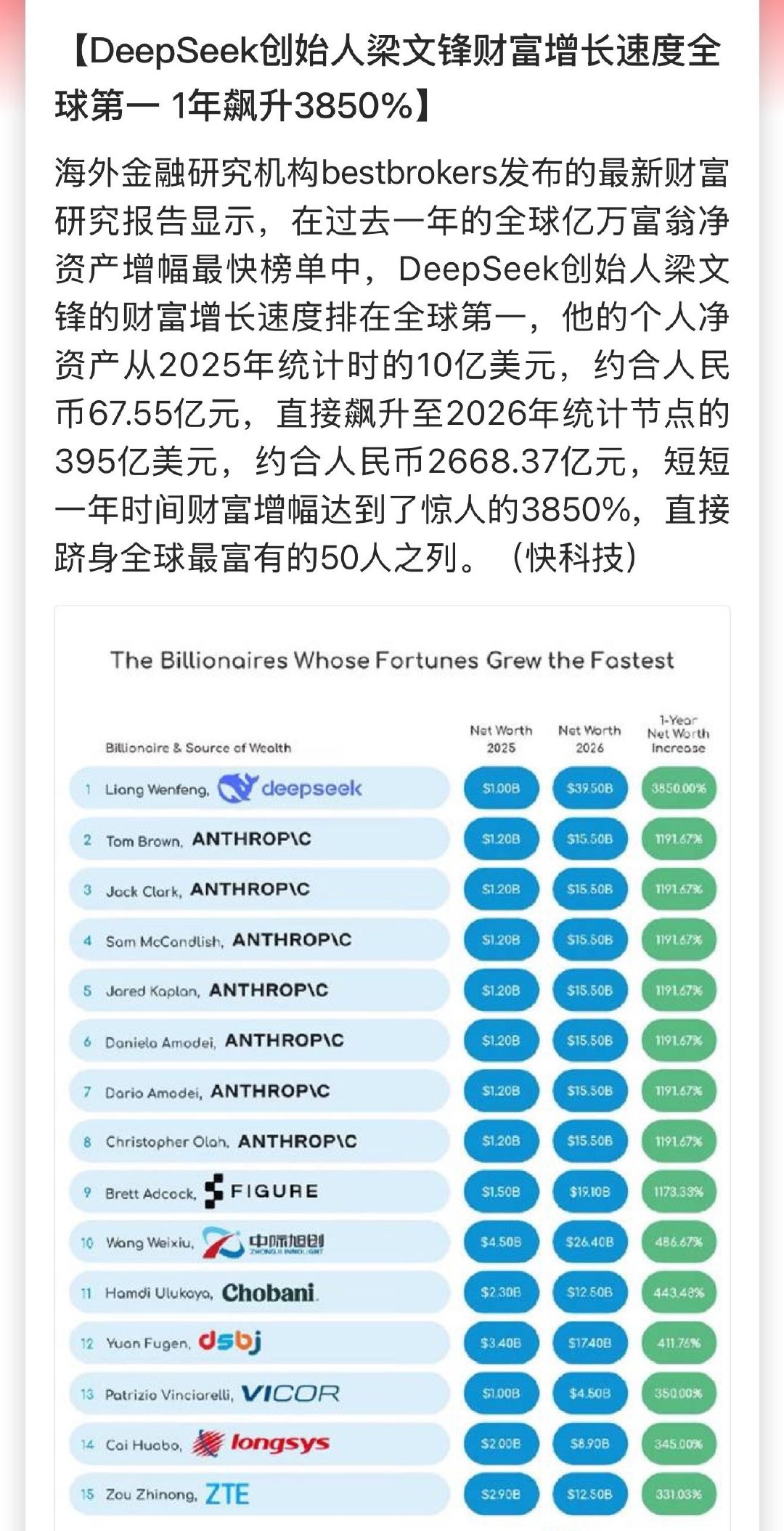 DeepSeek创始人梁文锋财富增长速度全球第一 1年飙升3850% 宇树科技中