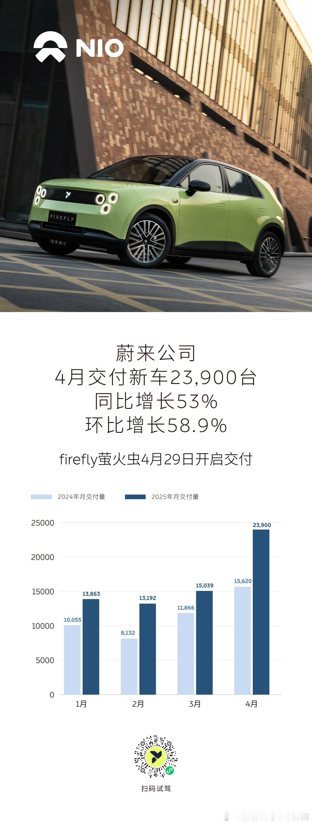 蔚来集团4月交付23900辆，同比增长53%，环比3月增长59%[赞]蔚来品牌交
