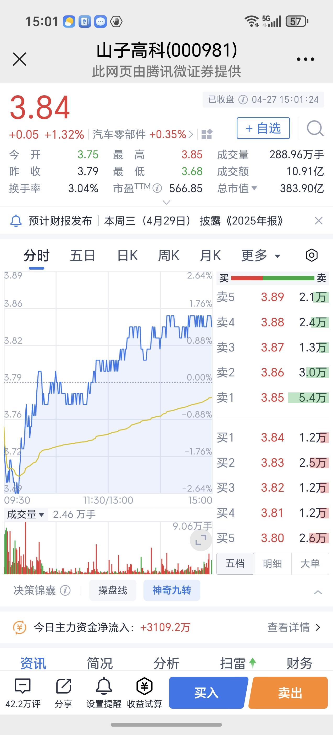 股票“山子高科”下午表现不错！
       股票“山子高科”上午收盘只红0.2