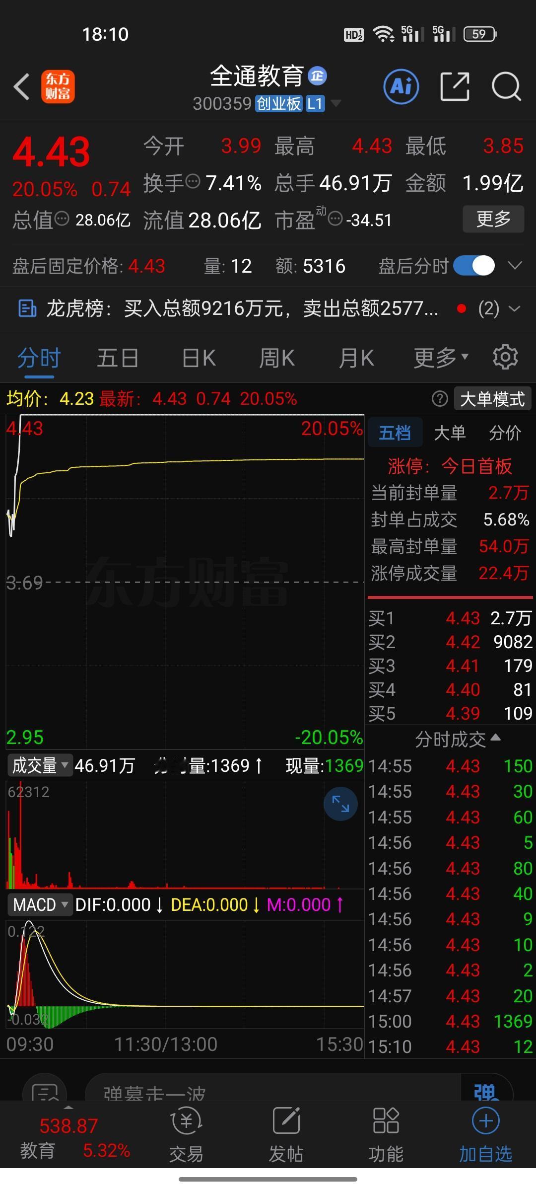 全通教育又涨停了！从467元到4块5，坑了多少人的青春？

今天不聊大盘，就聊聊