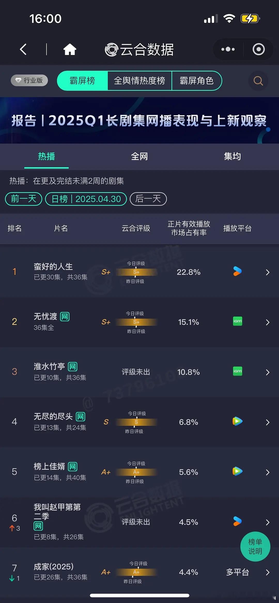 4.30 云合占比 蛮好的人生22.8% 无忧渡15.1% 淮水10.8%比第二