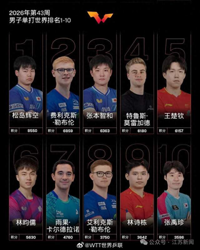 国际乒联最新排名公布：男单王楚钦第5、林诗栋第9；女单王曼昱第1、孙颖莎第2