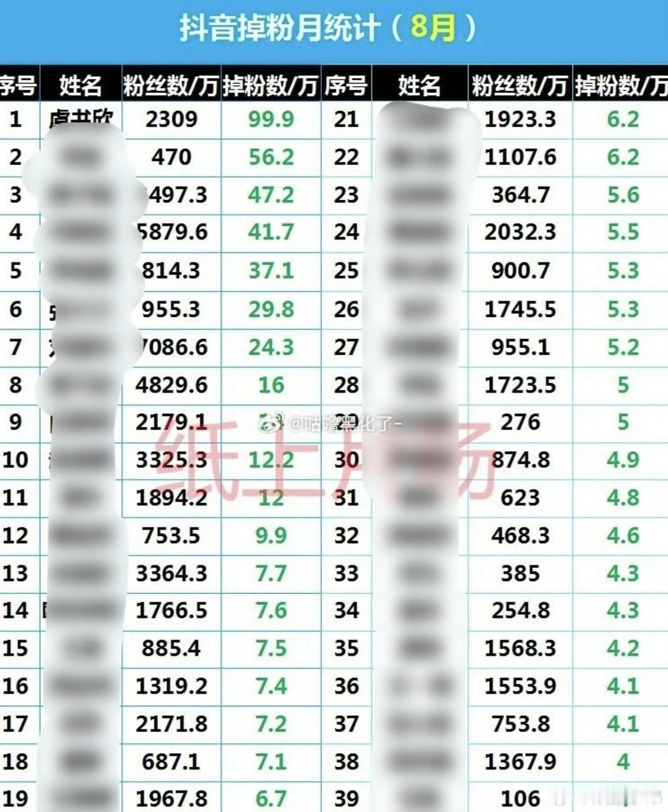 虞书欣8月掉粉榜第一☝🏻 ​​​