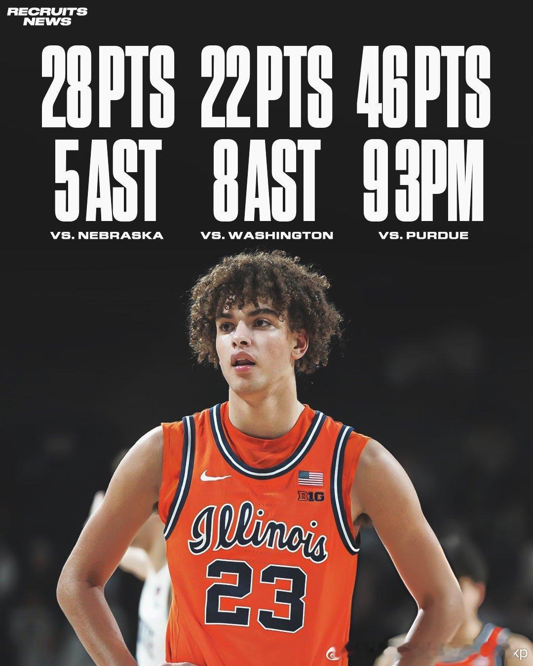 伊利诺伊大学菜鸟后卫Keaton Wagler过去三场比赛场均32分5.7助NC