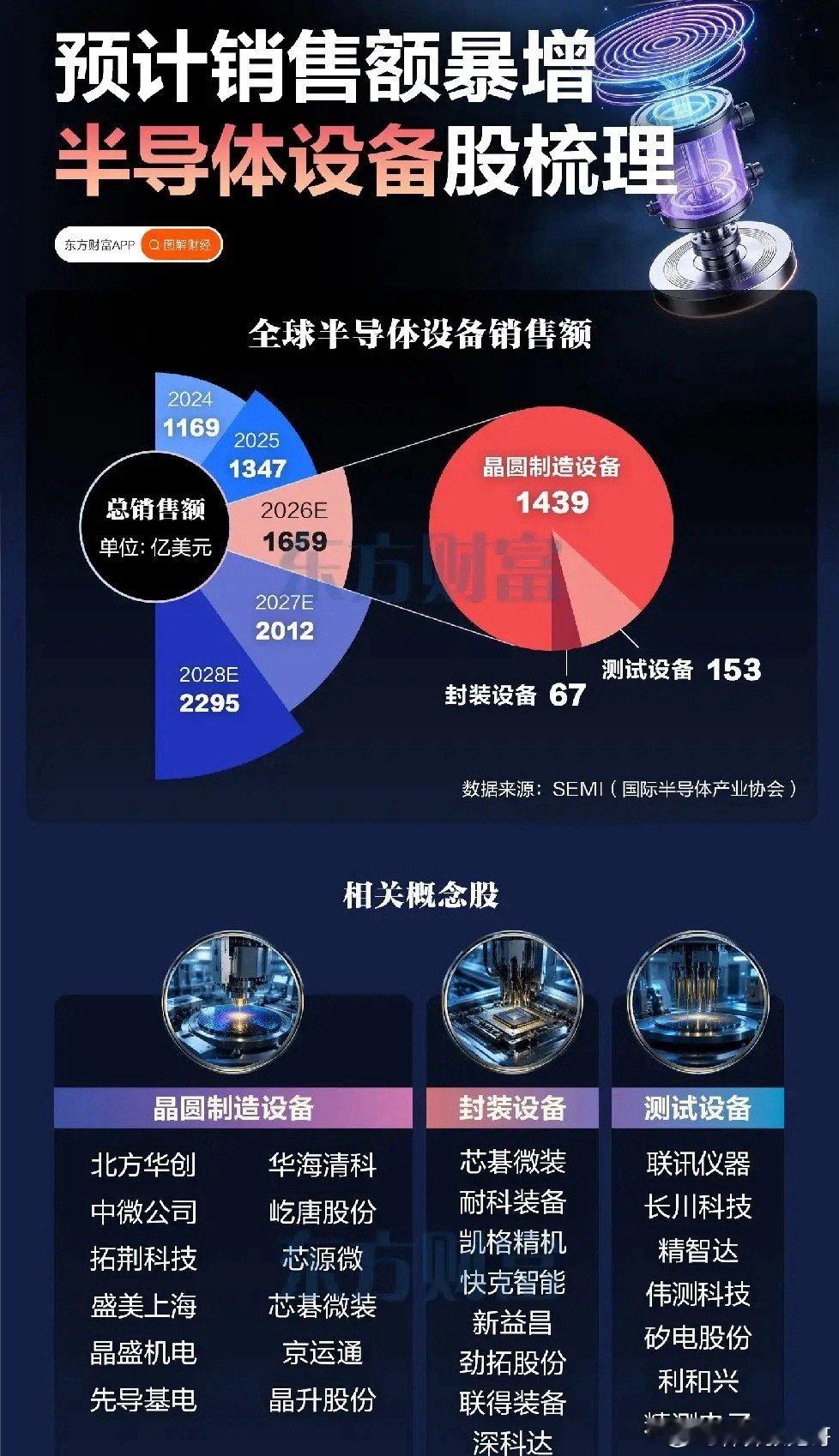 行业数据传来信号，半导体设备市场规模迎来快速扩容大盘持续震荡磨底，很多人对科技赛