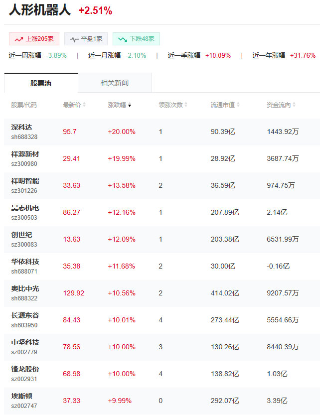 【机器人概念又爆发，机器人概念暴涨原因】6月30日盘中，机器人概念持续反弹，春光
