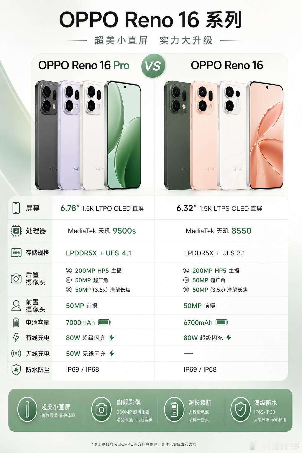 OPPO Reno16和Reno16 Pro的配置如下，这一代的外观设计更好看，