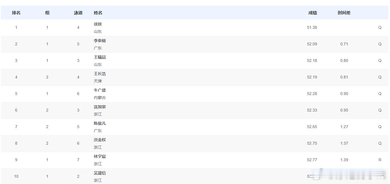 男子100米蝶泳半决赛成绩徐放 51.38 PB李泰裕 52.09 PB王曦喆 