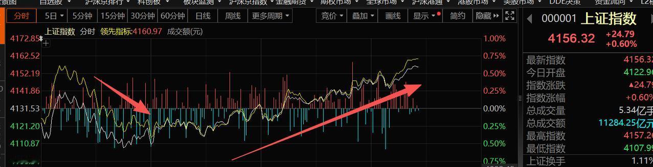 早盘上证指数还受到外盘下跌的影响走势比较的疲软，可是午后完全就是另外一个样子了。