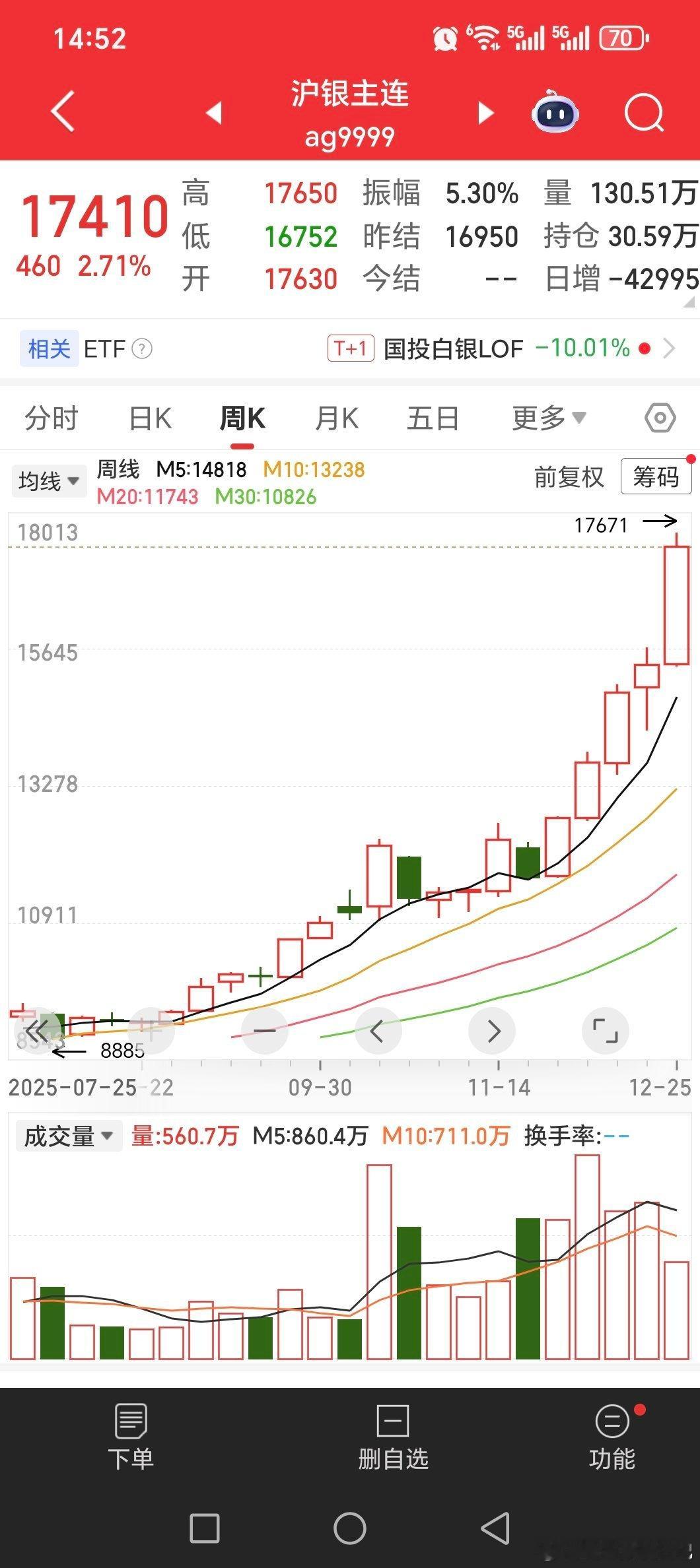 白银周线趋势还在，感觉也许没几天就新高了，晚上也许直接。。。。趋势还在黄金关晓彤