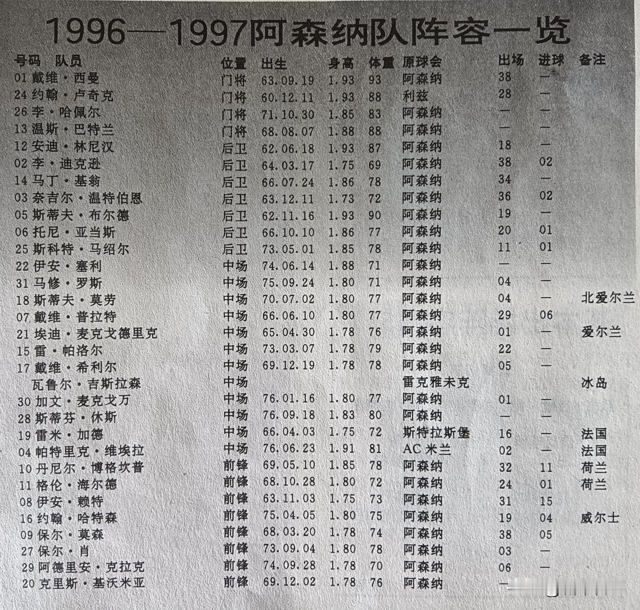 温格率领的那支阿森纳在1996/97赛季逐渐走向豪华阵容。赛季初球队拥有博格坎普