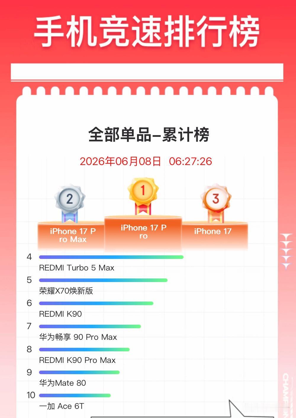 刚刚醒来照例看了一下京东618手机竞速榜-当日榜，截至2026年6月8日6时27