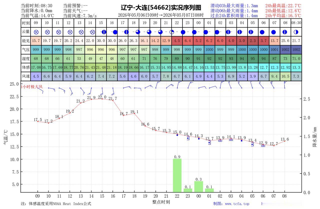昨日官方预报：大连5月6日白天到夜间多云傍晚前后转阴有阵雨或雷阵雨明天清晨前后转
