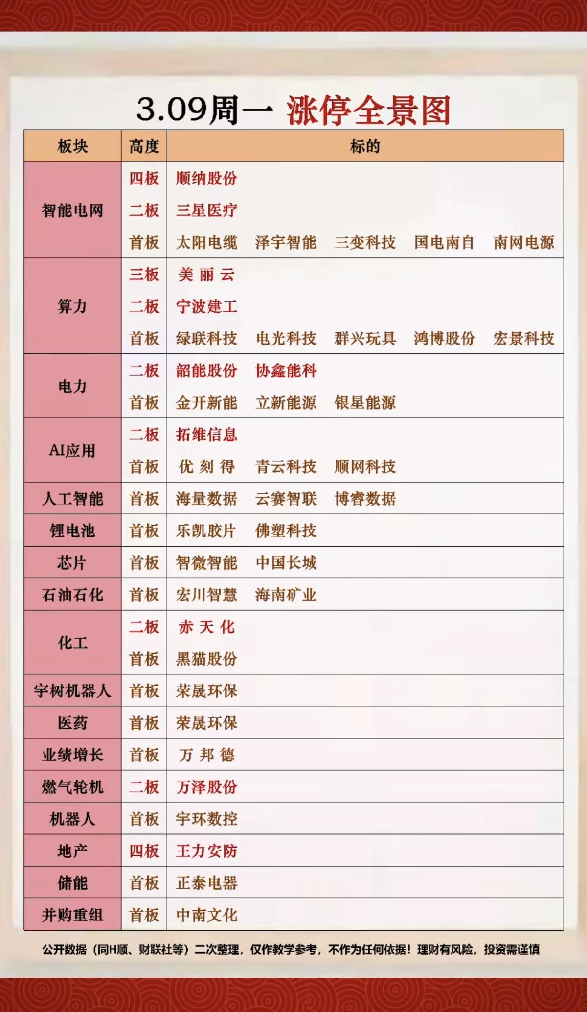 3.9周一   涨停板股票：连板+高度 复盘！

四连板   顺钠股份  王力安