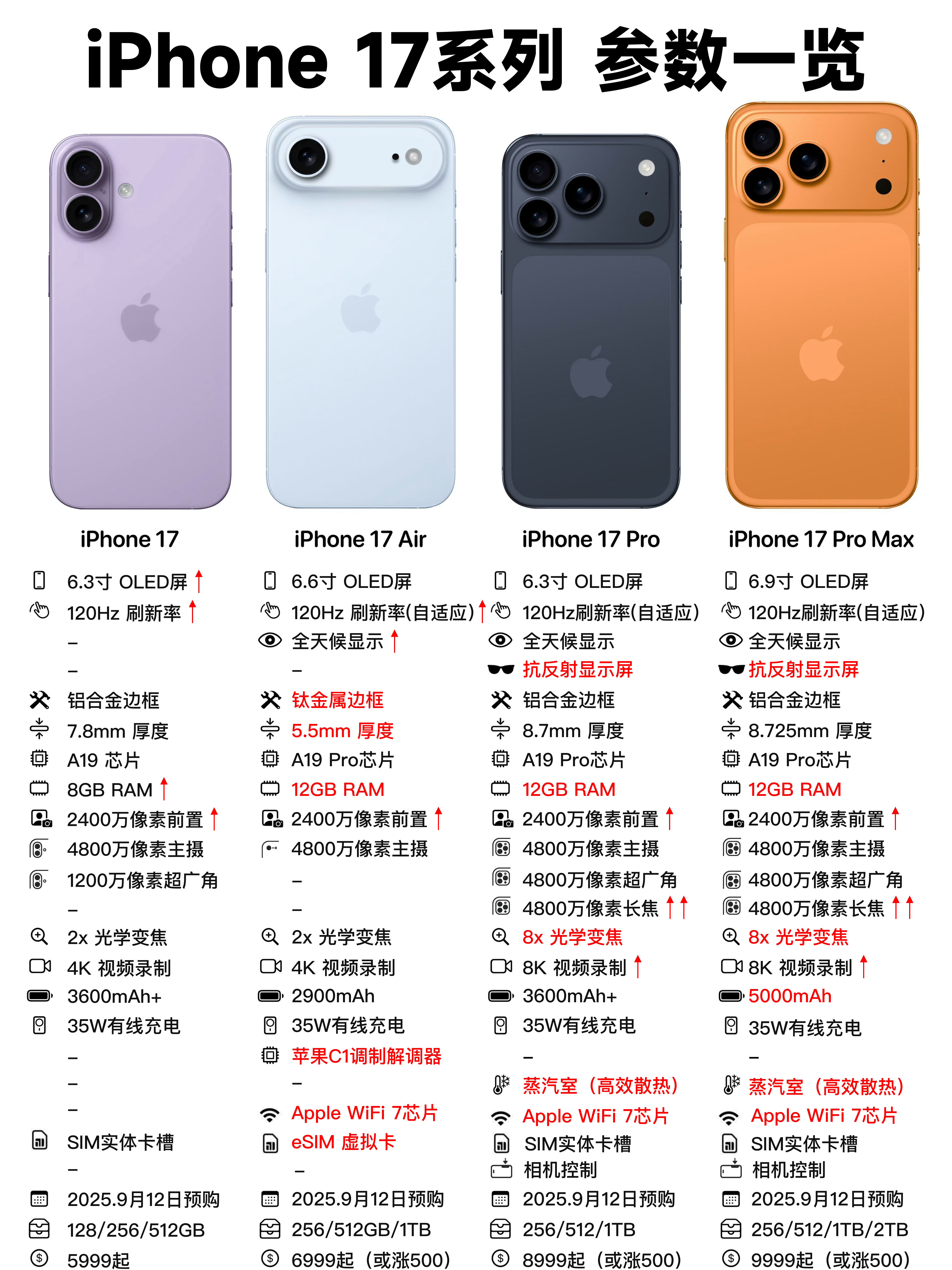 iPhone17系列规格曝光终于全系标配120Hz高刷了，不容易…[允悲] ​​