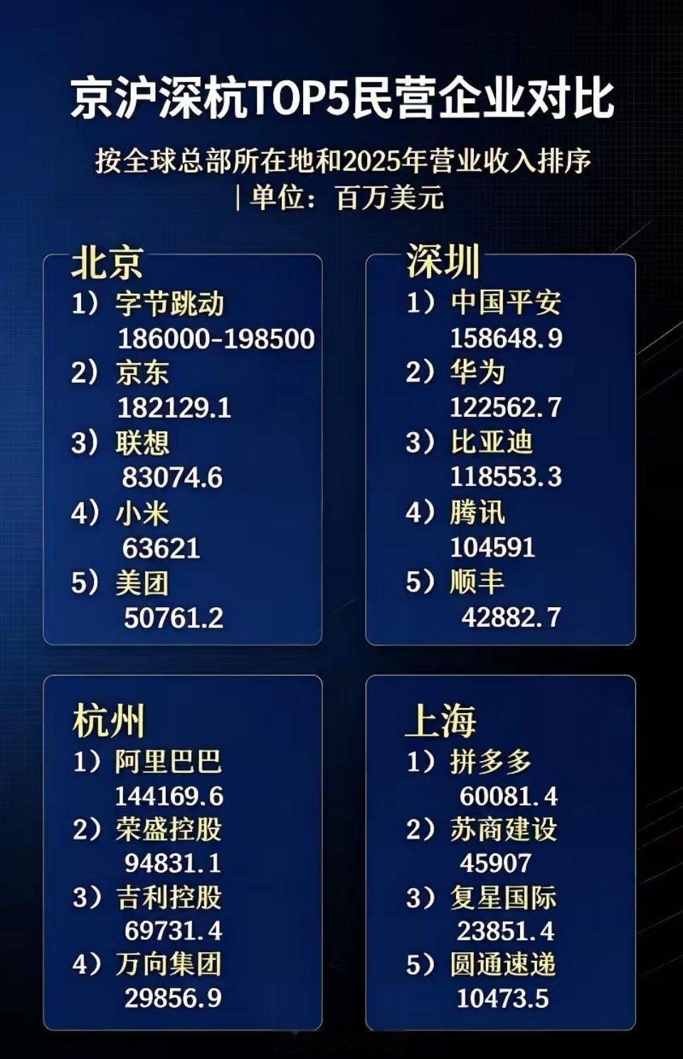 民营企业，字节跳动中国第一。为什么是北广深杭，而不是北上广深？是因为广州你能说出