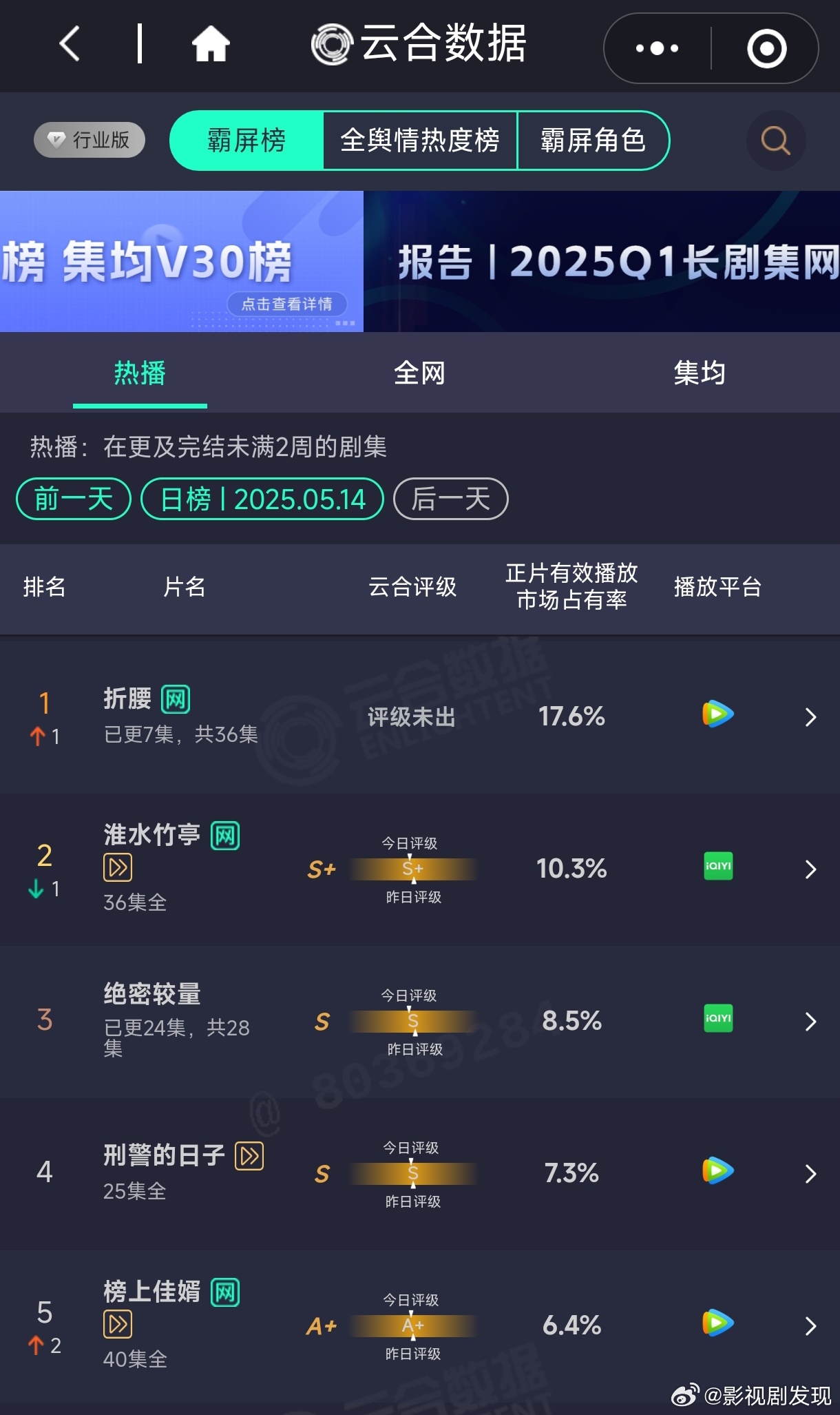 折腰云合 宋祖儿、刘宇宁折腰云合登顶，市场占有率17.6%，热度最高达28033