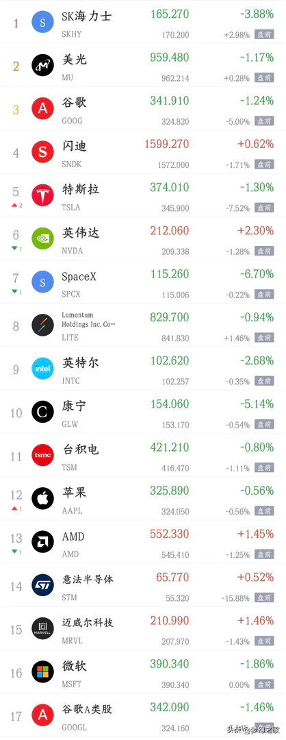 晚上，美股科技股又搞事情了，明天A股有难了今天A股又反弹了，已经连续4阳了。不同