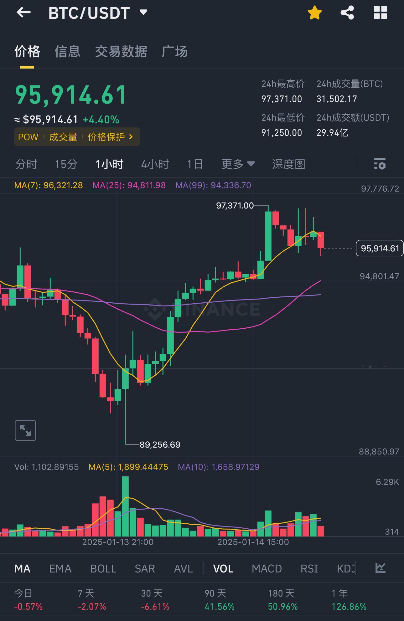 比特币数字币[超话]   夜间分析大饼夜间留意上方97250这个位置，日线级别再