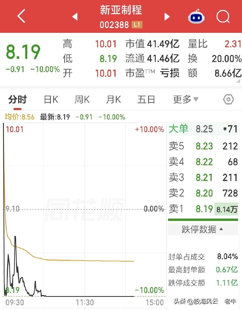 刺激！复牌立领天地板，打板立亏18.19%，主板票玩出创业板的感觉，新亚制程停牌