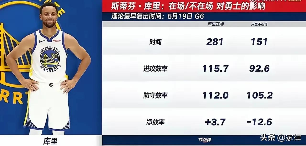 如果森林狼队最后夺冠了，应该说这冠军本来是勇士的，是库里的。
1.库里只打了第一