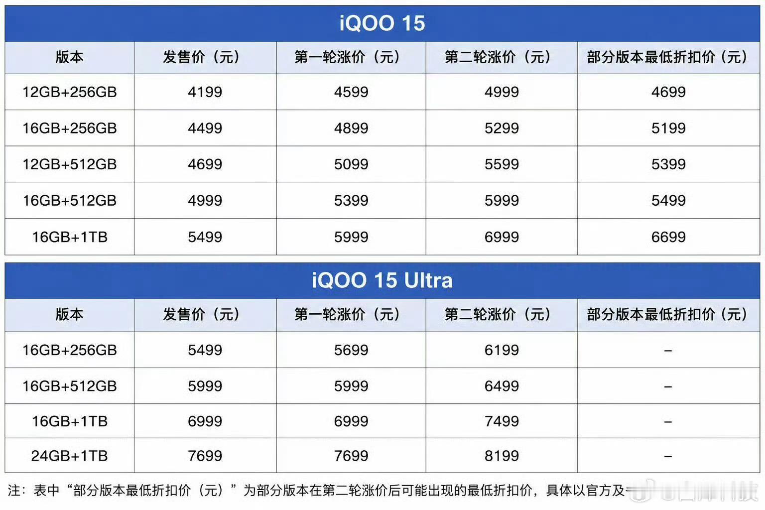 今年涨价是张不完了。。。手机厂商第一轮涨价结束，又来了第二轮涨价？？