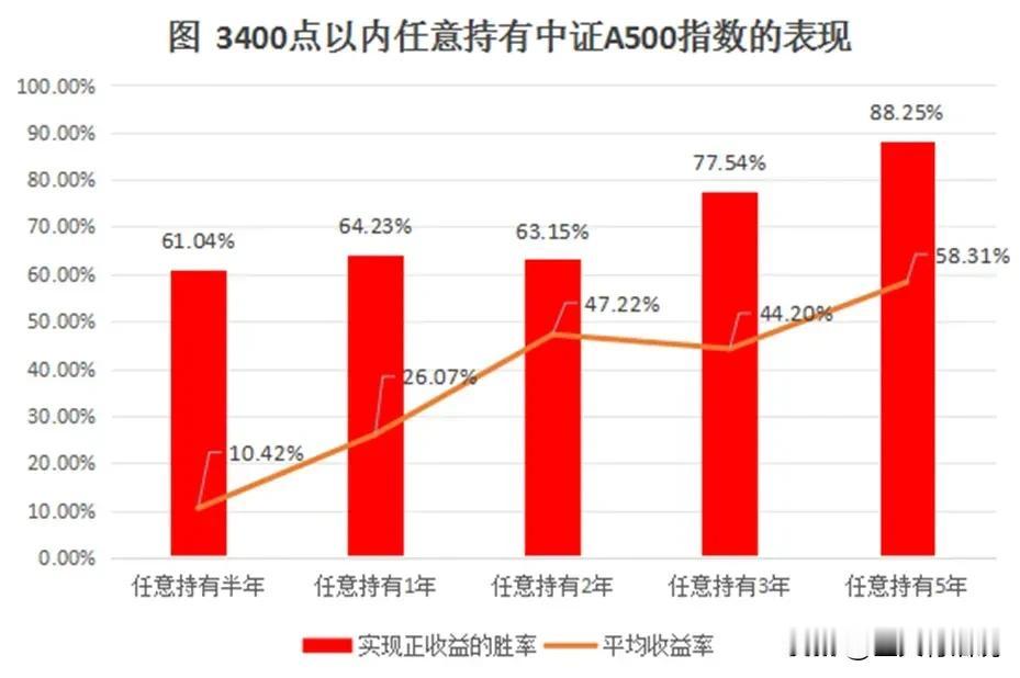 这种折磨人的股市，与其绞尽脑汁研究买什么，不如直接考虑买这个：

持有5年的平均