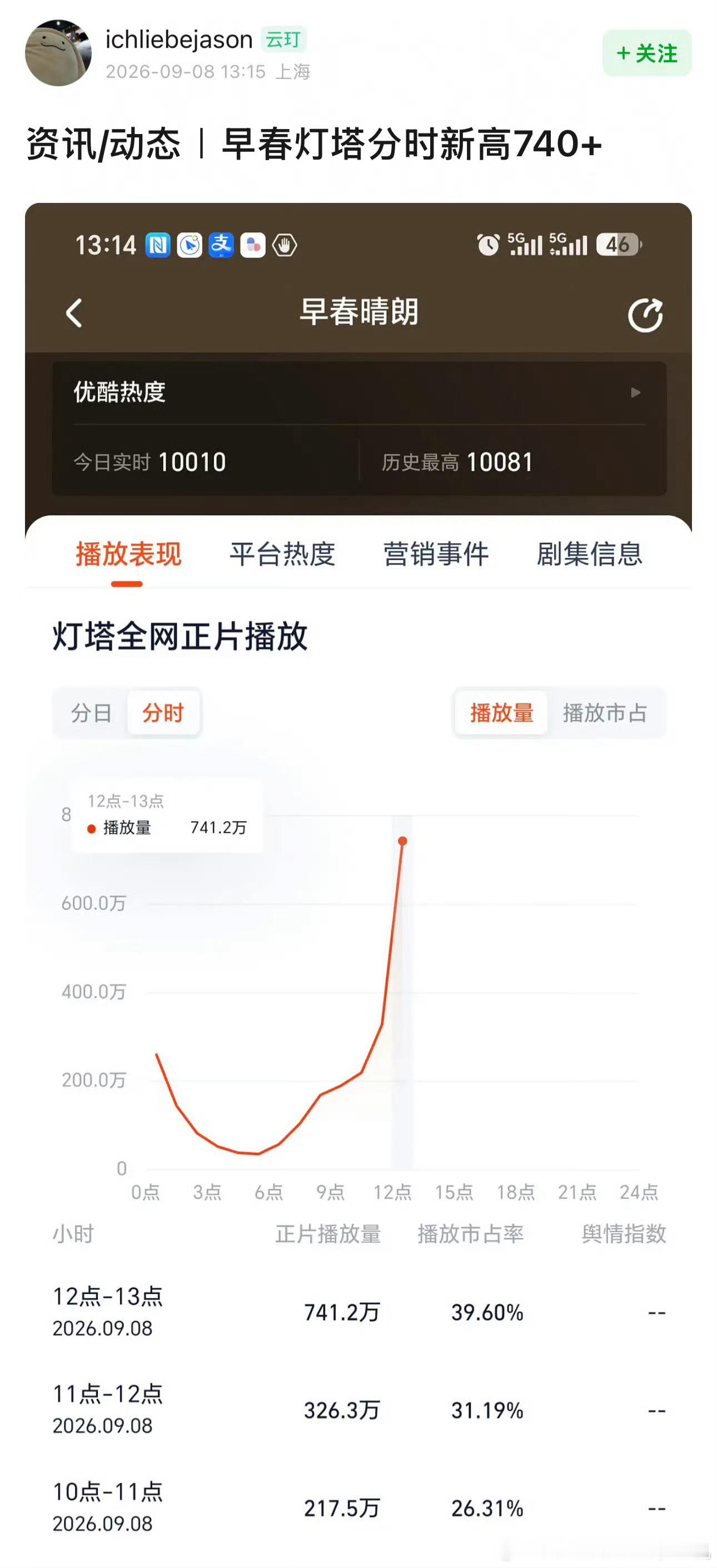 早春晴朗灯塔分时新高，明天能破800吗 ​​​