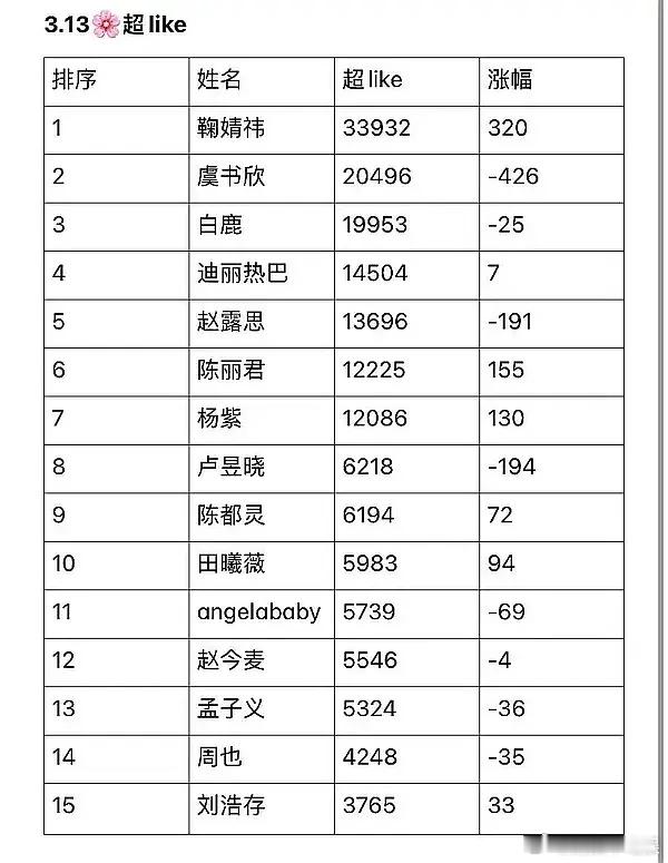 所有人都在抢第七朵流量花，结果是陈丽君，她的人气很高吗？ 