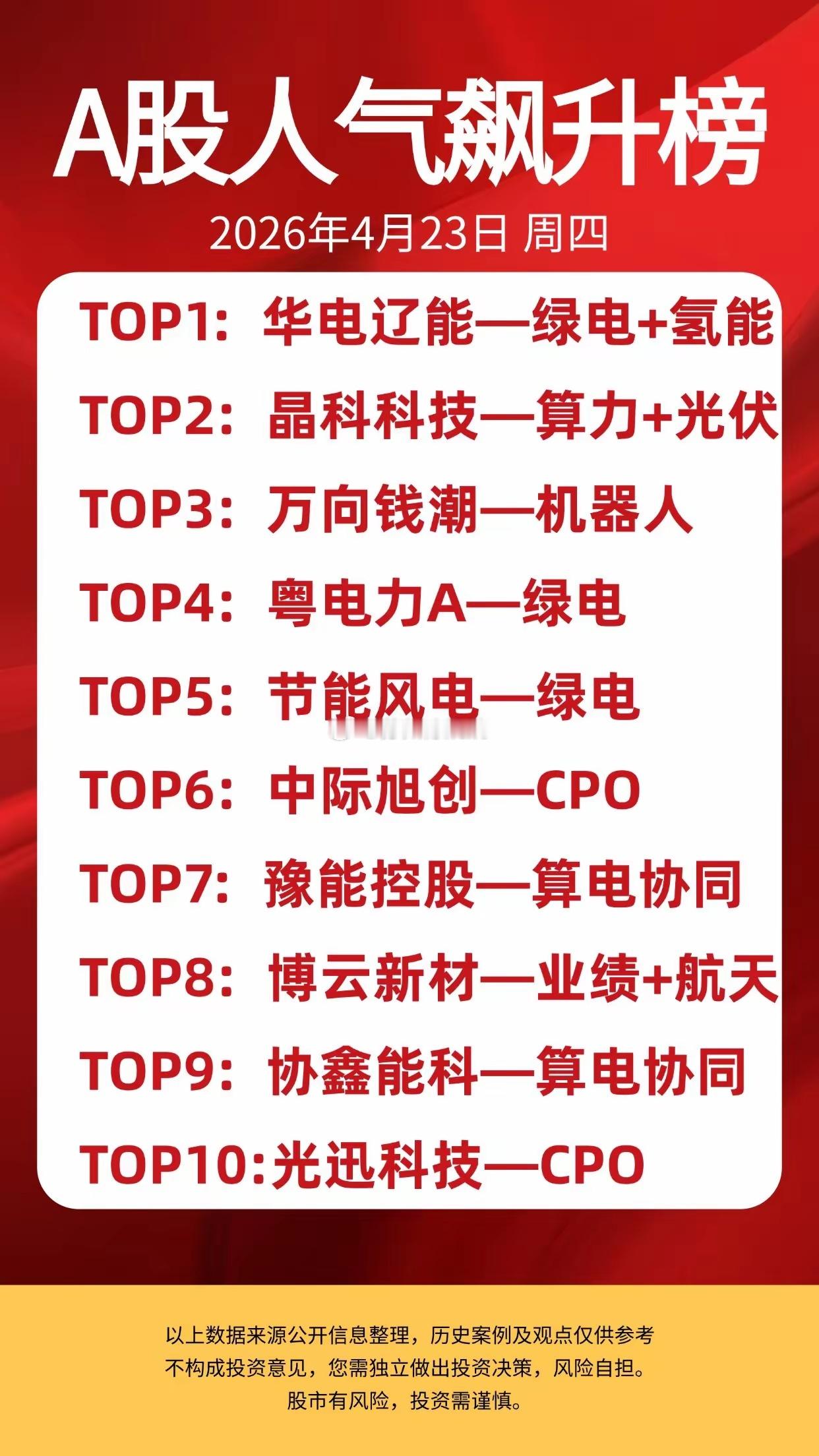 4月23日A股人气飙升榜，看看你买了 
