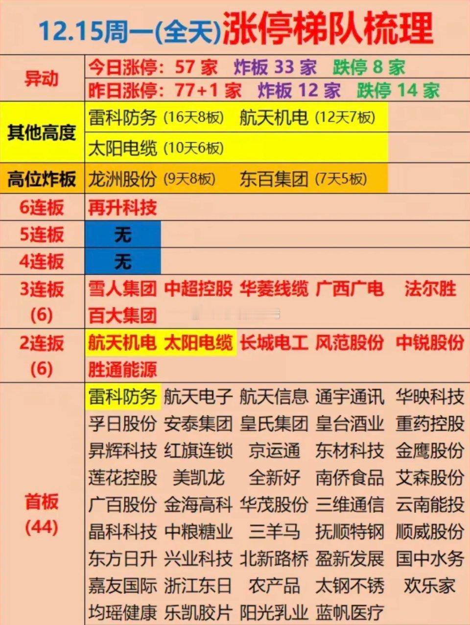 12.15周一  涨停板股票：题材+高度！1.商业航天  13股涨停2.大消费 